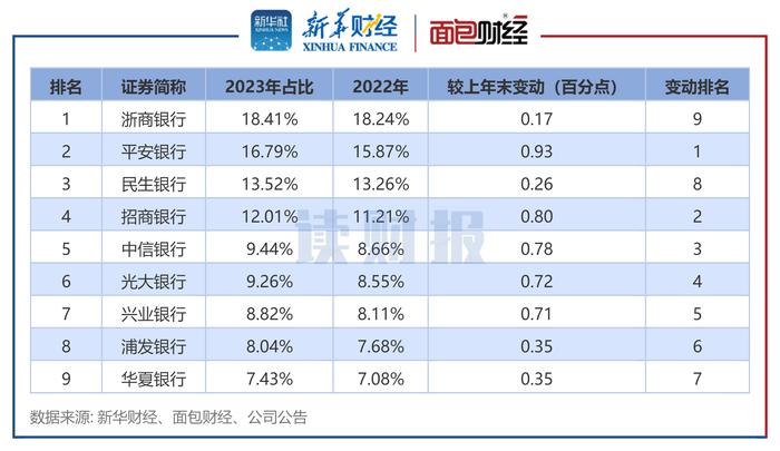 【读财报】股份行普惠小微贷款中报：兴业、中信增速快，浙商、平安占比高，华夏银行利率高