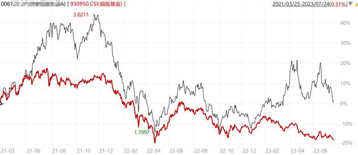 定投两年半，亏损18%