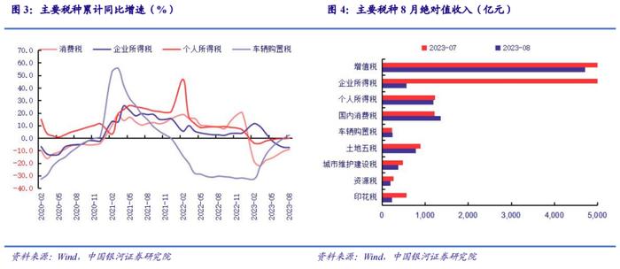 【中国银河宏观】四季度财政支出有望提速——8月财政收支分析