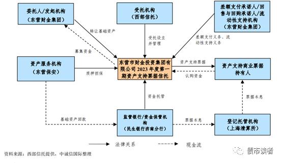 3899名单过后，最新城投ABS业务机会：安保服务收费权