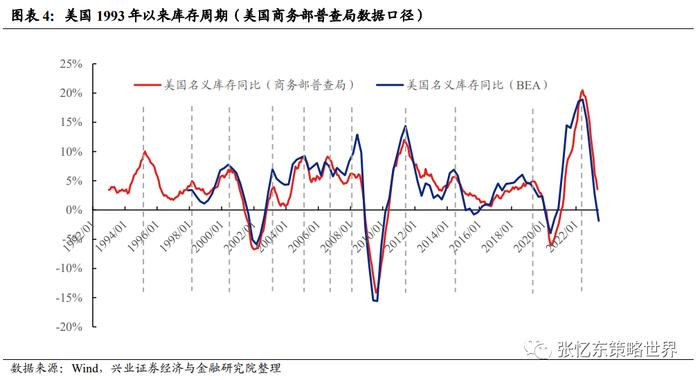 【兴证张忆东（全球策略）团队】美国去库存压力不大，部分行业去库接近尾声