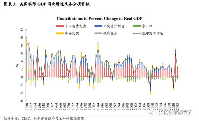 【兴证张忆东（全球策略）团队】美国去库存压力不大，部分行业去库接近尾声