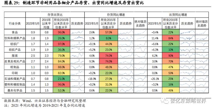 【兴证张忆东（全球策略）团队】美国去库存压力不大，部分行业去库接近尾声