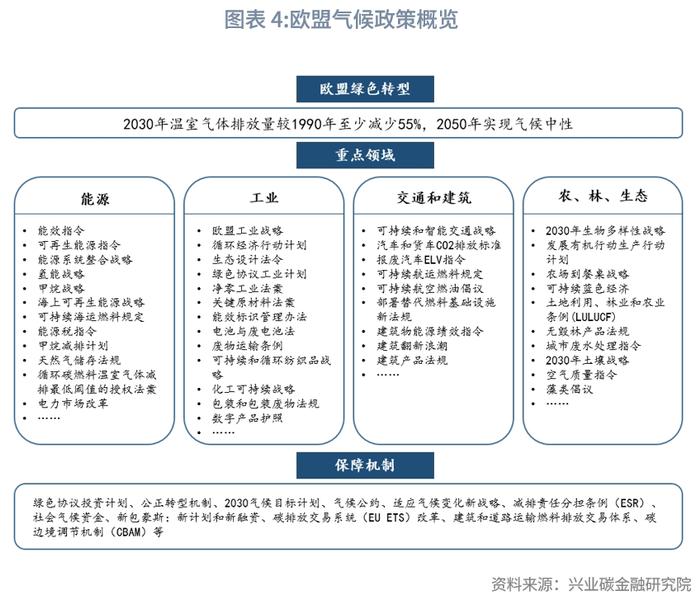 【绿色金融】欧盟绿色转型政策概述和启示