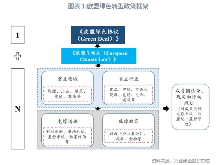 【绿色金融】欧盟绿色转型政策概述和启示