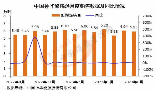 中国神华：8月销售聚烯烃5.93万吨 同比增8.2%