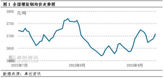 卓创资讯：多空博弈下 建筑钢材价格或延续震荡走势