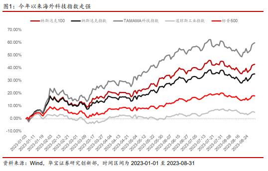 【公募基金】华宝海外科技A：海外细分科技领域投资的先行者——公募基金投资价值分析报告