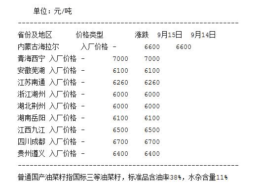 9月15日国内各地区普通国产油菜籽现货报价