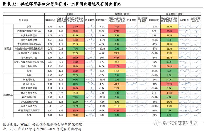 【兴证张忆东（全球策略）团队】美国去库存压力不大，部分行业去库接近尾声