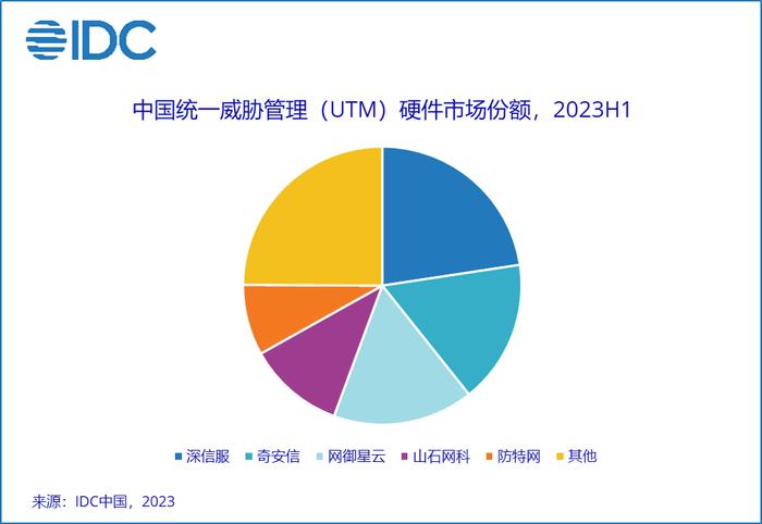 IDC：2023年第二季度中国IT安全硬件市场整体收入约为41.6亿元人民币（约合5.9亿美元）