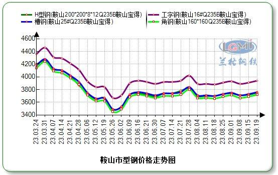 鞍山型钢价格窄幅上行 成交略显乏力