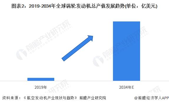 2023年全球航空发动机行业市场现状及竞争格局分析 欧美国家企业占据主导【组图】