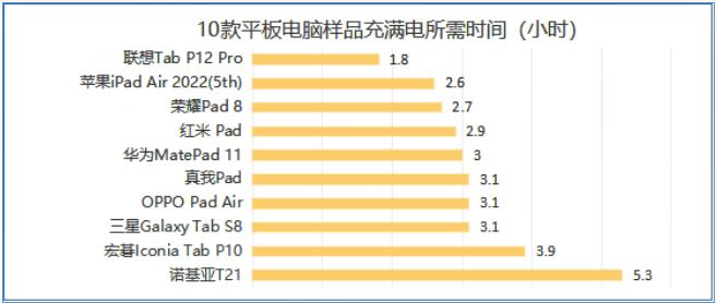 刷剧办公哪款好？10款平板电脑测评对比！