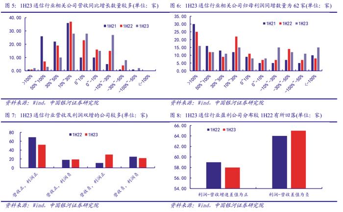 【银河通信赵良毕】行业深度｜通信中报营收质量边际改善，AI和算力催生长期成长性显现