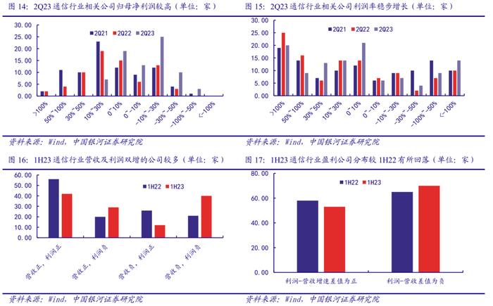 【银河通信赵良毕】行业深度｜通信中报营收质量边际改善，AI和算力催生长期成长性显现