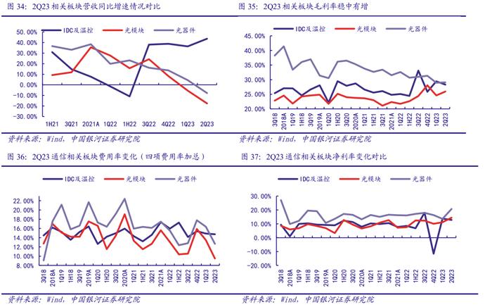 【银河通信赵良毕】行业深度｜通信中报营收质量边际改善，AI和算力催生长期成长性显现