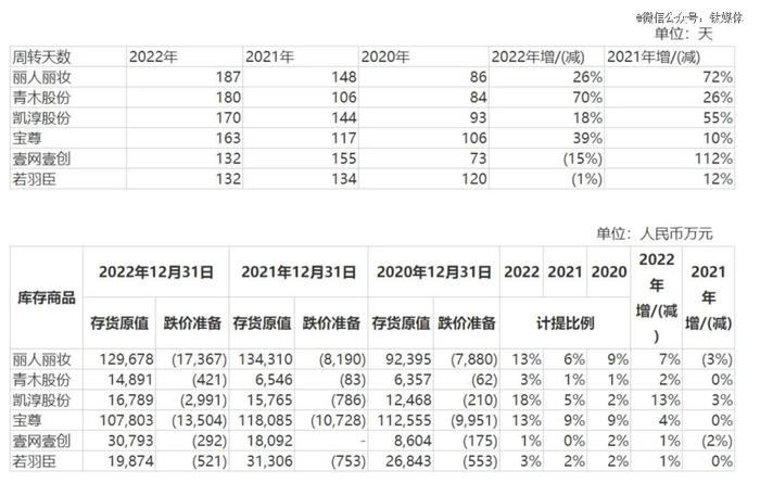 丽人丽妆：「三支箭」难抵换挡阵痛，消费降级下面临估值重塑