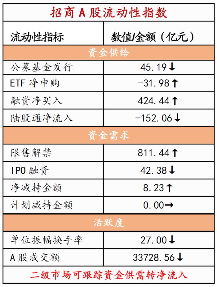 【招商策略】融资余额逆势回升，股市资金供需格局改善——金融市场流动性与监管动态周报