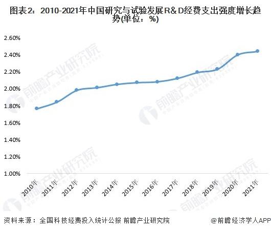 研发强度全球第13位！中国研发经费投入总量突破3万亿元【附科研投入现状分析】