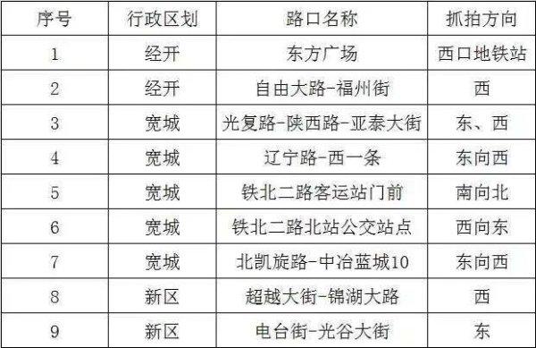 长春市新增86处卡口、电子警察地点公示