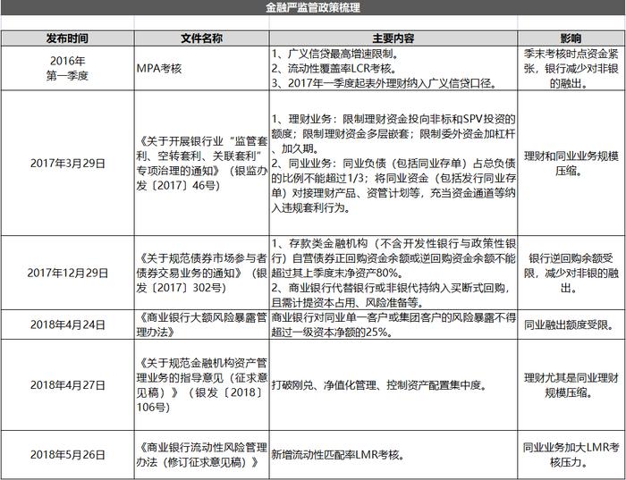 流动性分层的表现与成因分析