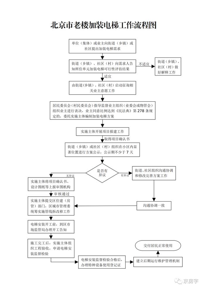 老楼如何加装电梯官方指引发布 不再需要业主“百分百同意”