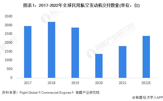 2023年全球航空发动机行业市场现状及竞争格局分析 欧美国家企业占据主导【组图】