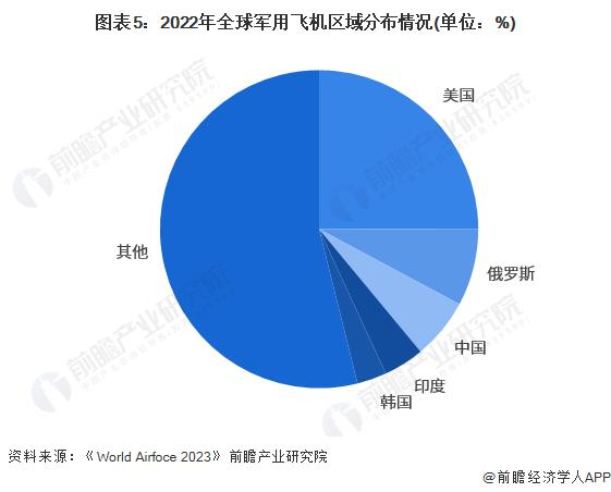 2023年全球航空发动机行业市场现状及竞争格局分析 欧美国家企业占据主导【组图】