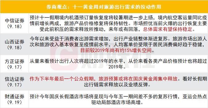 超级“黄金周”将至！旅游预订暴涨，出行消费会有多火爆？机构提前预测