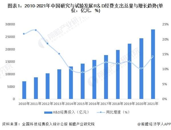 研发强度全球第13位！中国研发经费投入总量突破3万亿元【附科研投入现状分析】