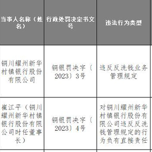 铜川耀州新华村镇银行违规被罚 为马鞍山农商行子公司