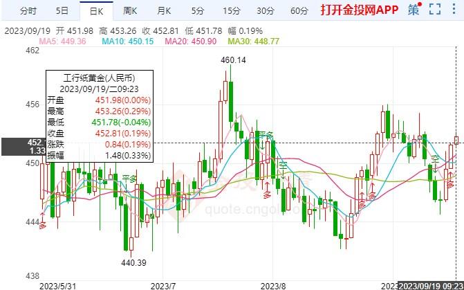 美国经济依旧坚挺 纸黄金价格缓涨行情