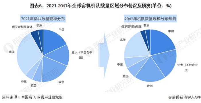 2023年全球航空发动机行业市场现状及竞争格局分析 欧美国家企业占据主导【组图】