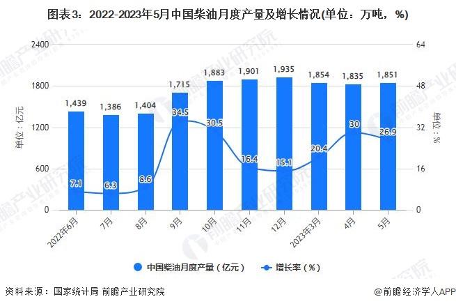 赶紧加油！今年油价将创新高，95号汽油或进入“9元时代”【成品油行业产量规模分析】