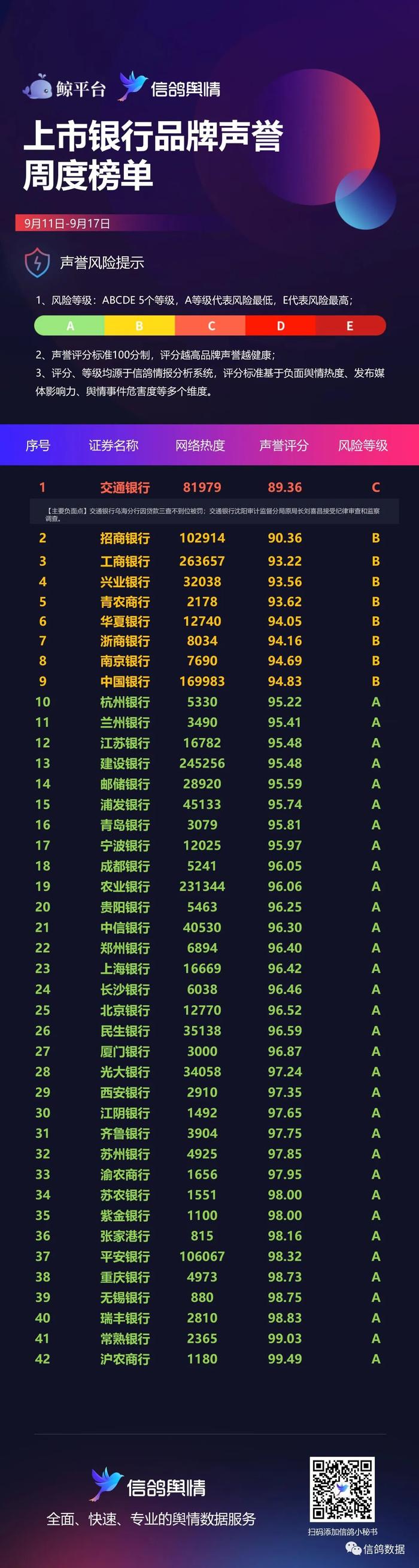 交通银行沈阳审计监督分局原局长刘喜昌涉嫌严重违纪违法，年内交行系统已有7人被查 | 上市银行品牌声誉周度榜单（121期）