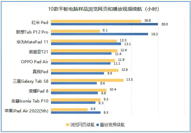 刷剧办公哪款好？10款平板电脑测评对比！