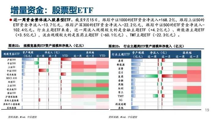 中信建投｜杠杆资金大幅流入，人民币持续升值——流动性周观察9月第3期