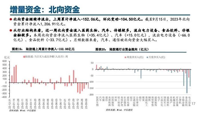 中信建投｜杠杆资金大幅流入，人民币持续升值——流动性周观察9月第3期