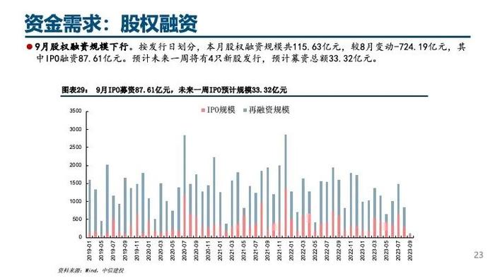 中信建投｜杠杆资金大幅流入，人民币持续升值——流动性周观察9月第3期