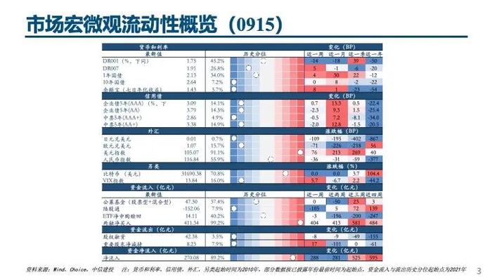 中信建投｜杠杆资金大幅流入，人民币持续升值——流动性周观察9月第3期