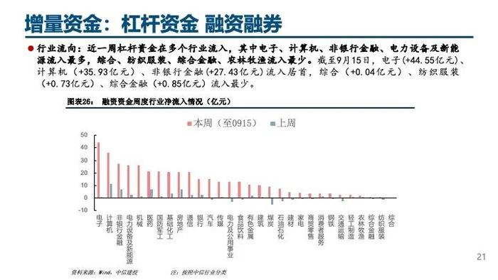 中信建投｜杠杆资金大幅流入，人民币持续升值——流动性周观察9月第3期