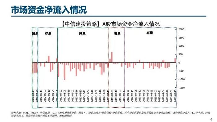 中信建投｜杠杆资金大幅流入，人民币持续升值——流动性周观察9月第3期