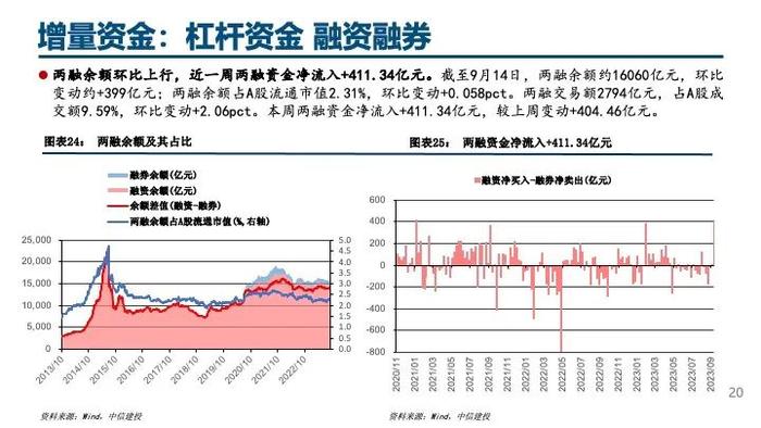 中信建投｜杠杆资金大幅流入，人民币持续升值——流动性周观察9月第3期