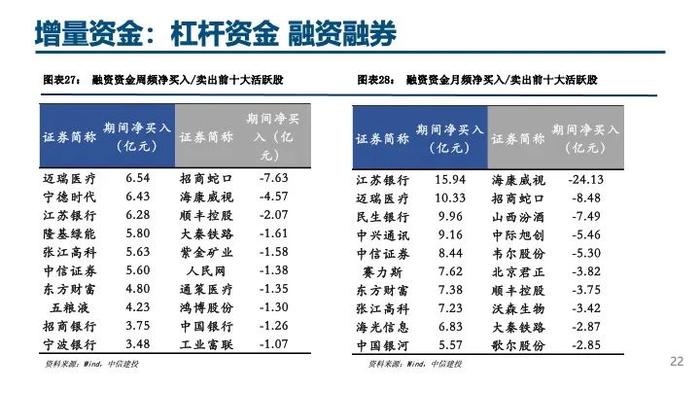 中信建投｜杠杆资金大幅流入，人民币持续升值——流动性周观察9月第3期