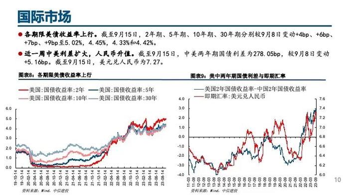 中信建投｜杠杆资金大幅流入，人民币持续升值——流动性周观察9月第3期