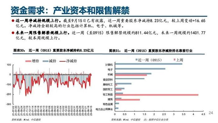 中信建投｜杠杆资金大幅流入，人民币持续升值——流动性周观察9月第3期