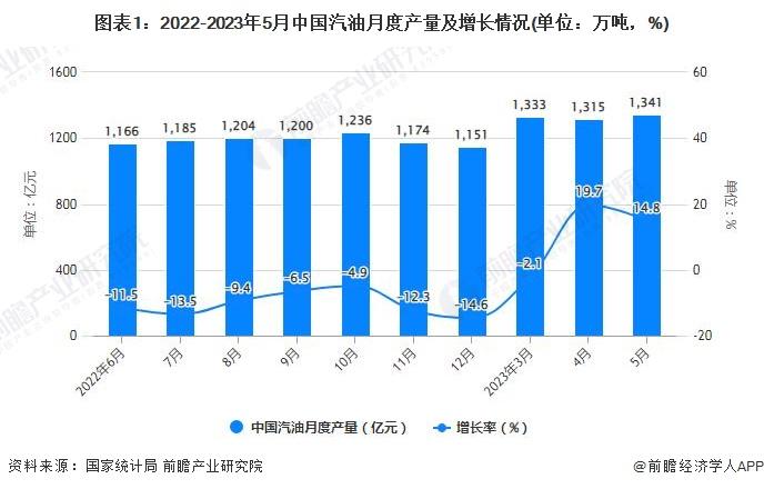 赶紧加油！今年油价将创新高，95号汽油或进入“9元时代”【成品油行业产量规模分析】