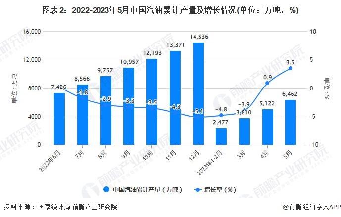 赶紧加油！今年油价将创新高，95号汽油或进入“9元时代”【成品油行业产量规模分析】