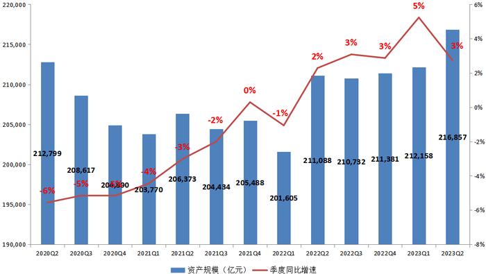 【图解】2023年2季度末信托公司主要业务数据